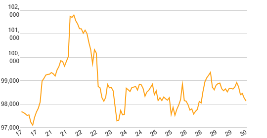 Gold Chart