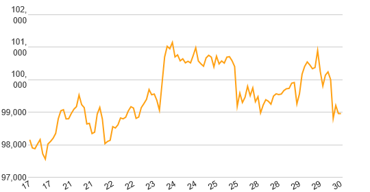 Silver Chart